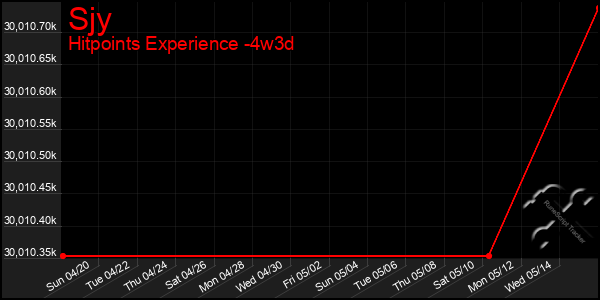 Last 31 Days Graph of Sjy