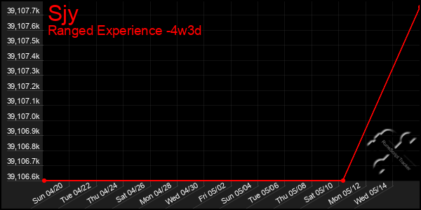 Last 31 Days Graph of Sjy