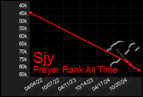 Total Graph of Sjy