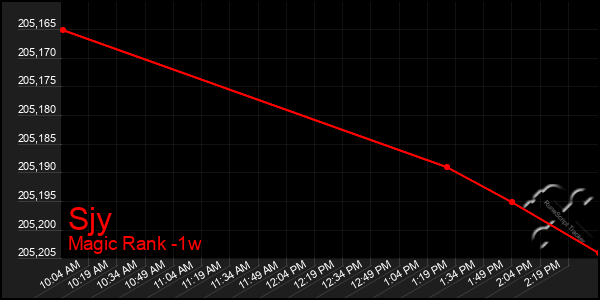 Last 7 Days Graph of Sjy