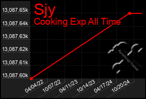 Total Graph of Sjy