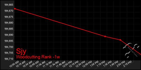 Last 7 Days Graph of Sjy