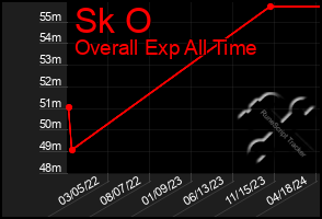 Total Graph of Sk O