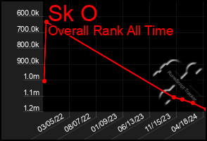 Total Graph of Sk O