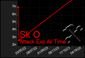 Total Graph of Sk O