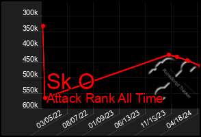 Total Graph of Sk O