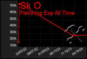 Total Graph of Sk O