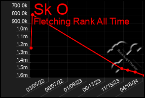 Total Graph of Sk O