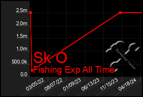 Total Graph of Sk O