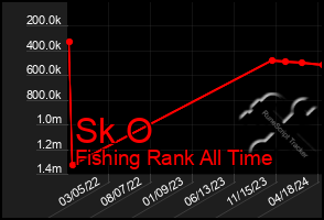 Total Graph of Sk O