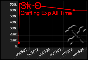 Total Graph of Sk O