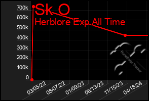 Total Graph of Sk O