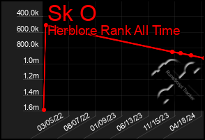 Total Graph of Sk O