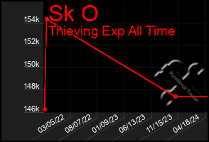 Total Graph of Sk O