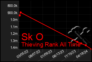 Total Graph of Sk O