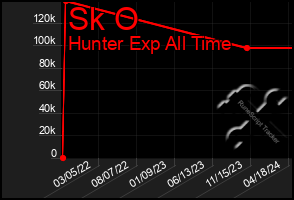 Total Graph of Sk O