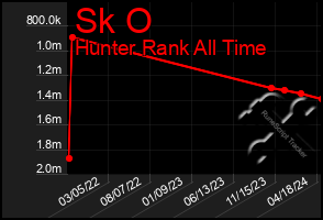 Total Graph of Sk O