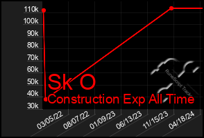 Total Graph of Sk O