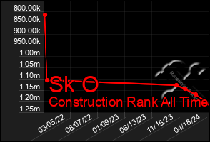 Total Graph of Sk O