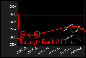 Total Graph of Sk O