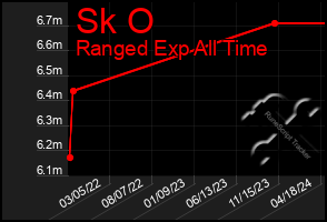 Total Graph of Sk O