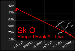 Total Graph of Sk O