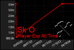 Total Graph of Sk O