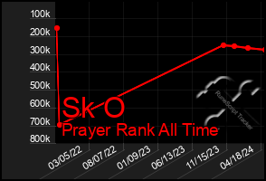 Total Graph of Sk O