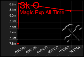 Total Graph of Sk O