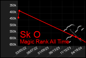 Total Graph of Sk O