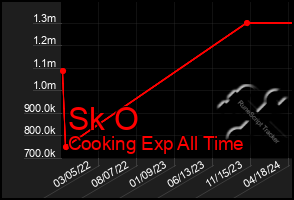 Total Graph of Sk O