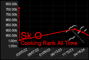 Total Graph of Sk O