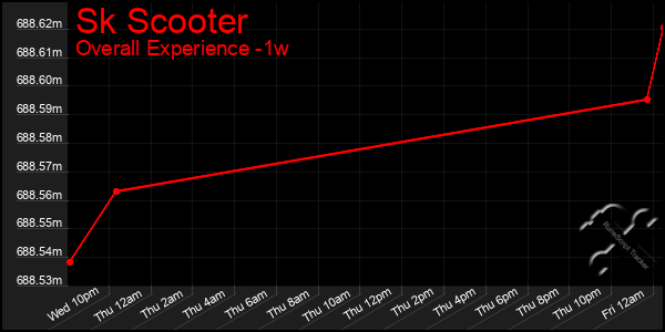Last 7 Days Graph of Sk Scooter
