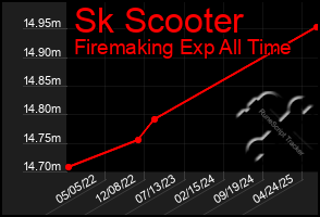 Total Graph of Sk Scooter