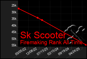 Total Graph of Sk Scooter