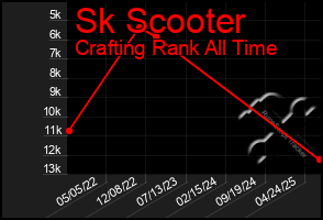 Total Graph of Sk Scooter