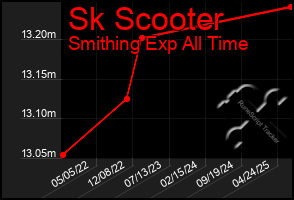 Total Graph of Sk Scooter