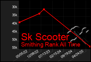 Total Graph of Sk Scooter