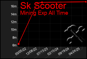 Total Graph of Sk Scooter