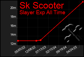 Total Graph of Sk Scooter