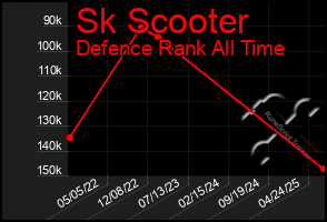 Total Graph of Sk Scooter