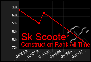 Total Graph of Sk Scooter
