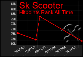 Total Graph of Sk Scooter
