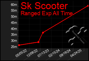 Total Graph of Sk Scooter
