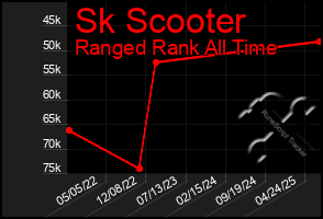 Total Graph of Sk Scooter
