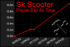 Total Graph of Sk Scooter
