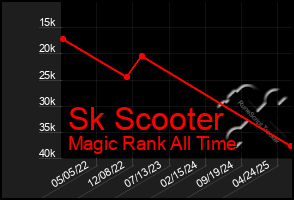 Total Graph of Sk Scooter