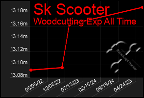 Total Graph of Sk Scooter