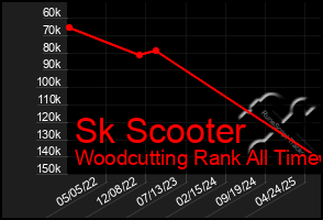 Total Graph of Sk Scooter
