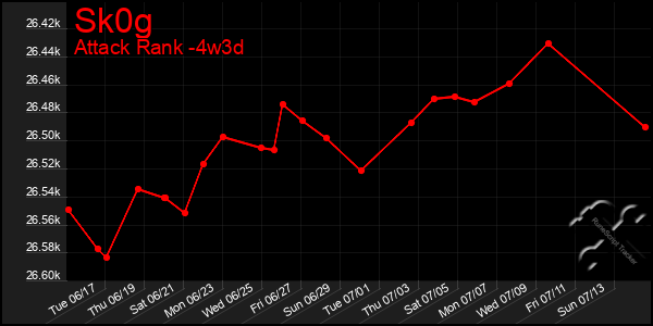 Last 31 Days Graph of Sk0g